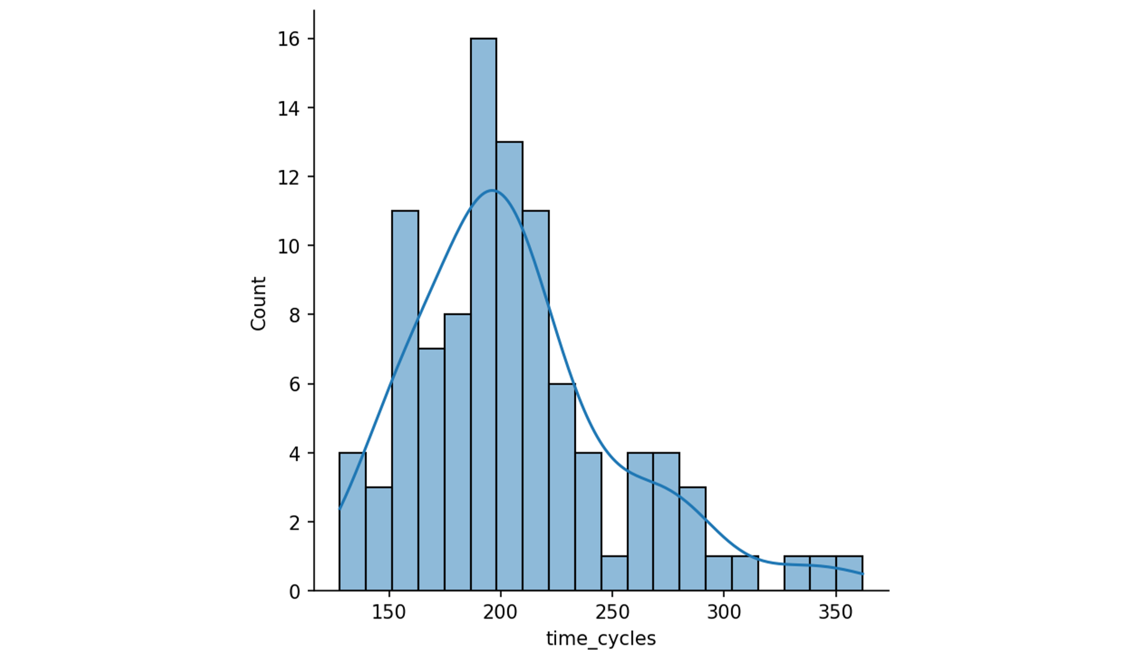 Engine lifetime distribution