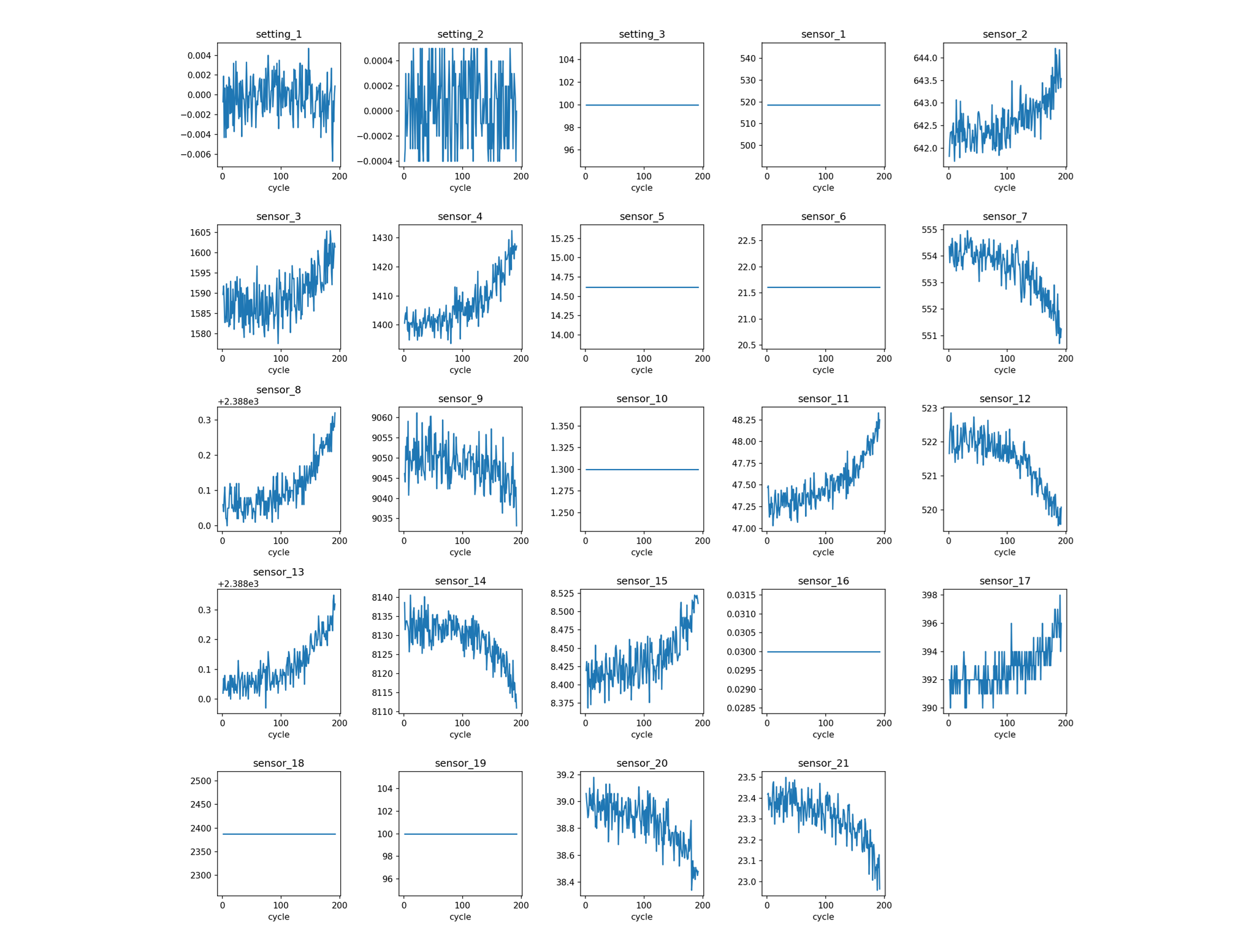 Sensor evolution over cycles for engine 1