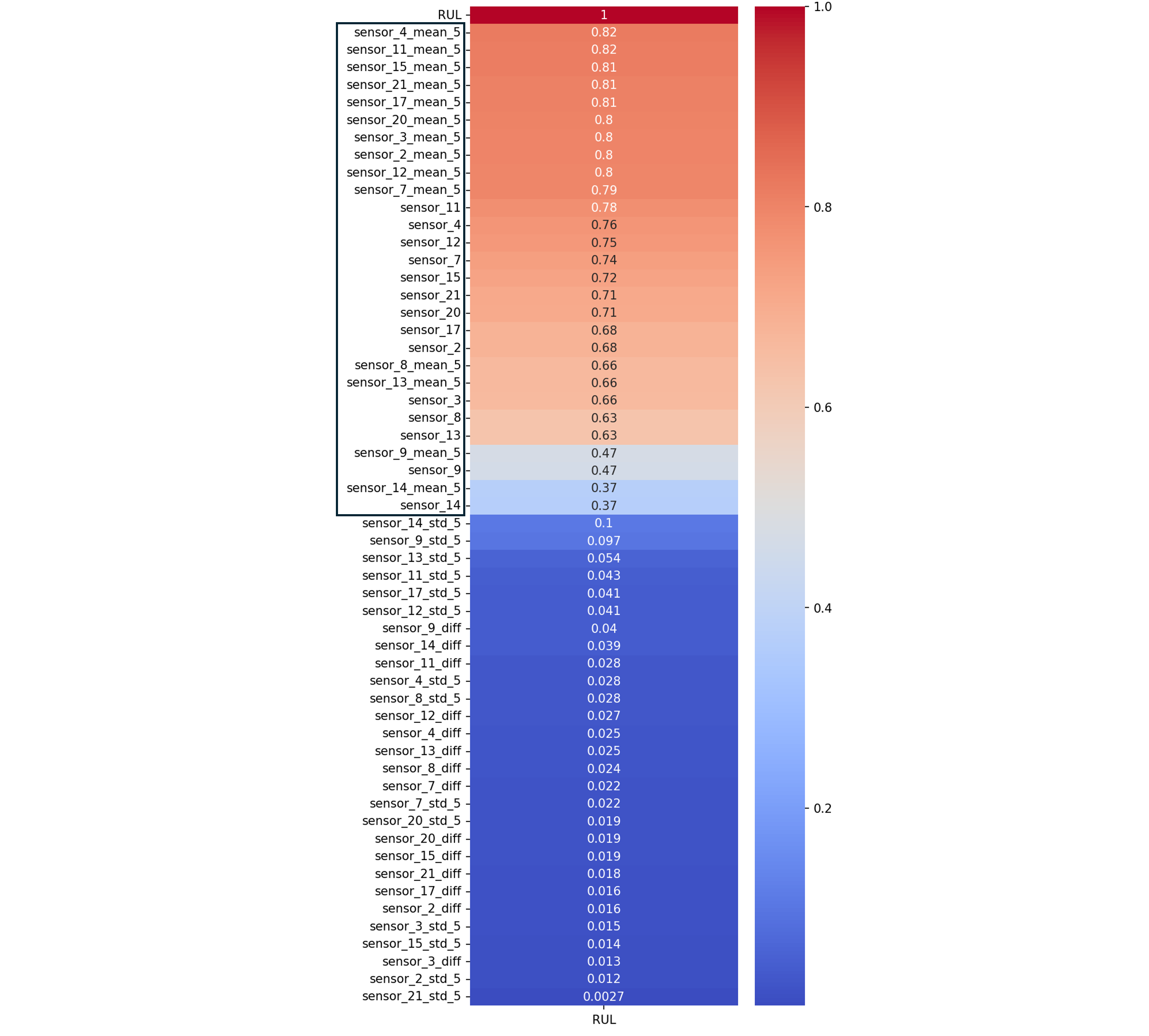 Feature correlation with RUL