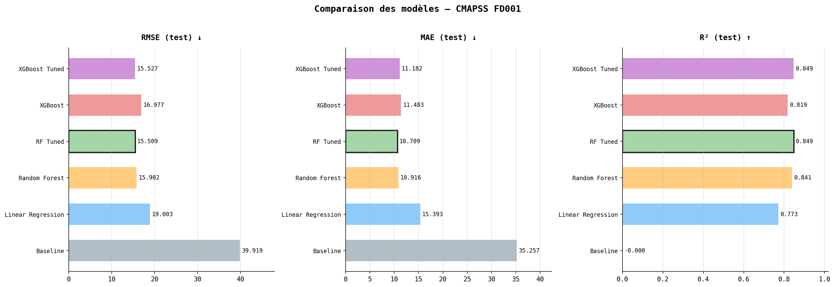 Model comparison — RMSE, MAE, R²