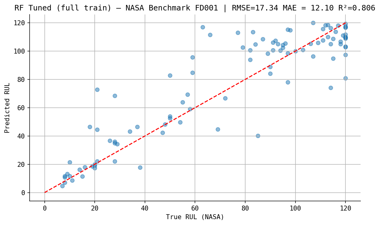 NASA benchmark — true vs predicted RUL