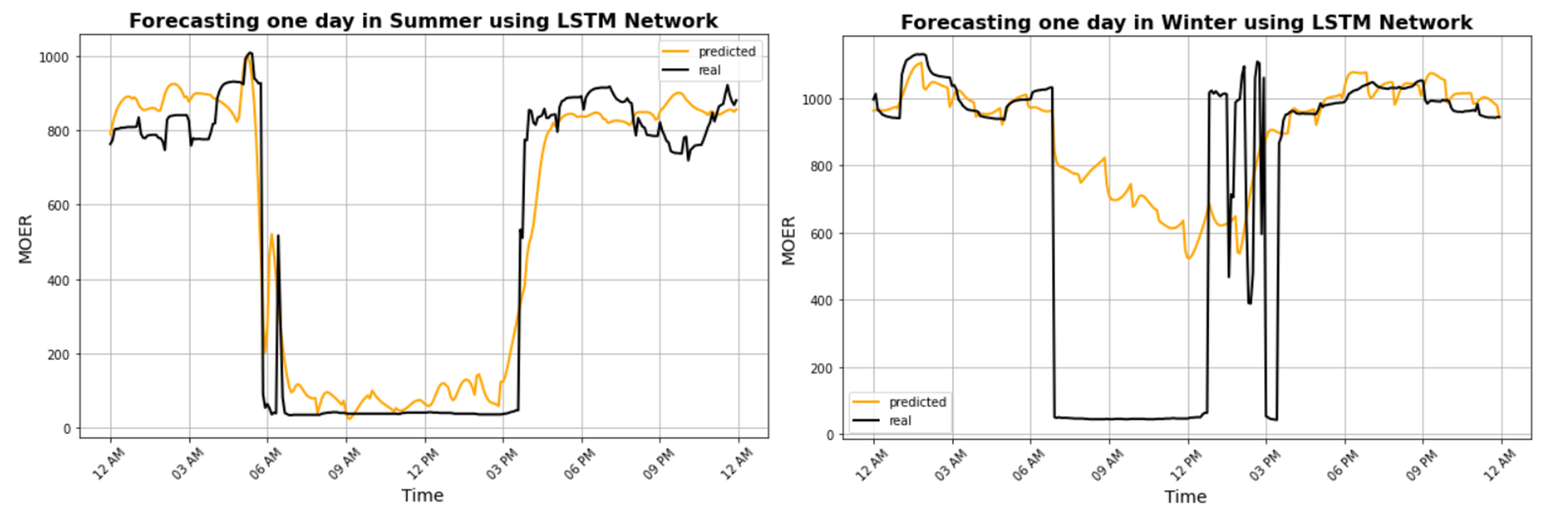 LSTM winter prediction — accurate spike timing