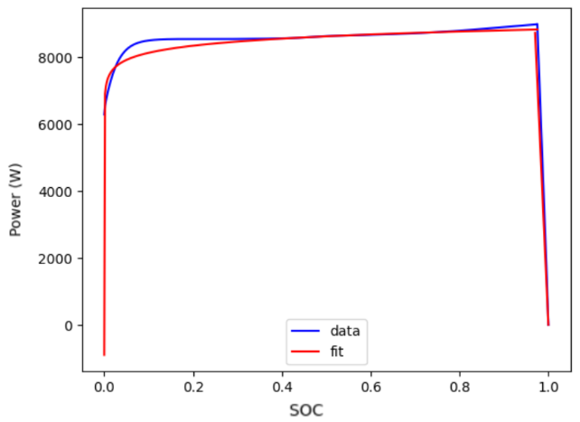 Battery charging and discharging power limits
