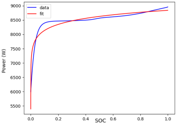 Battery charging and discharging power limits