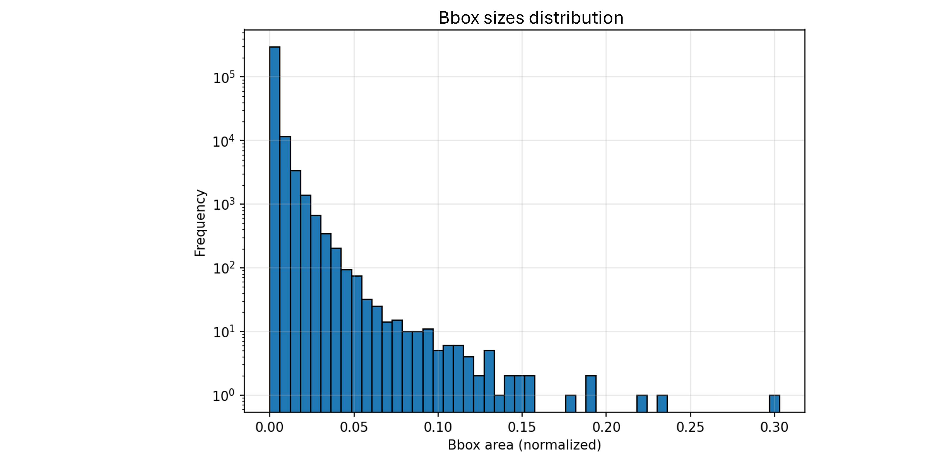 Object size distribution