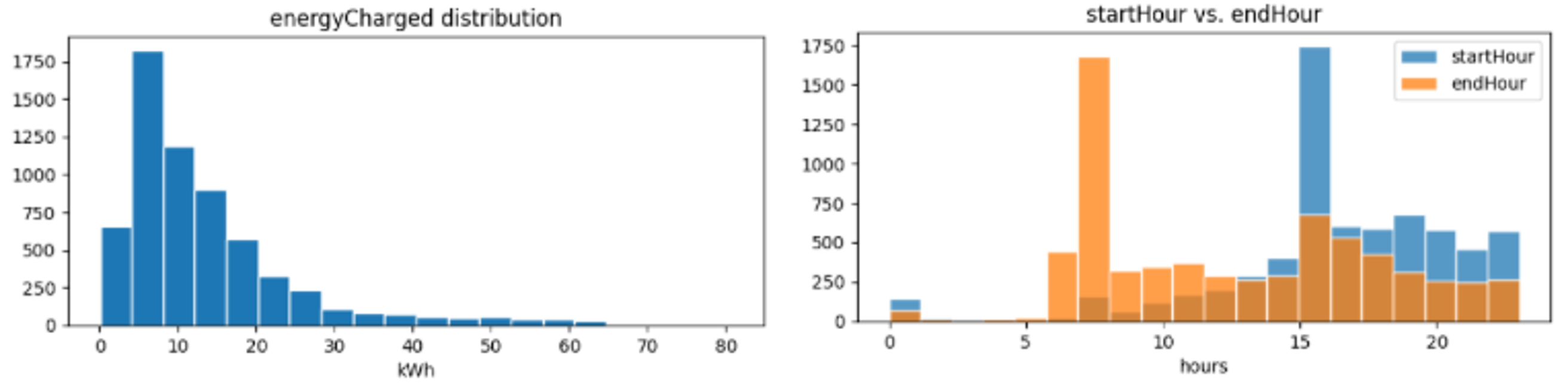 Energy charged distribution
