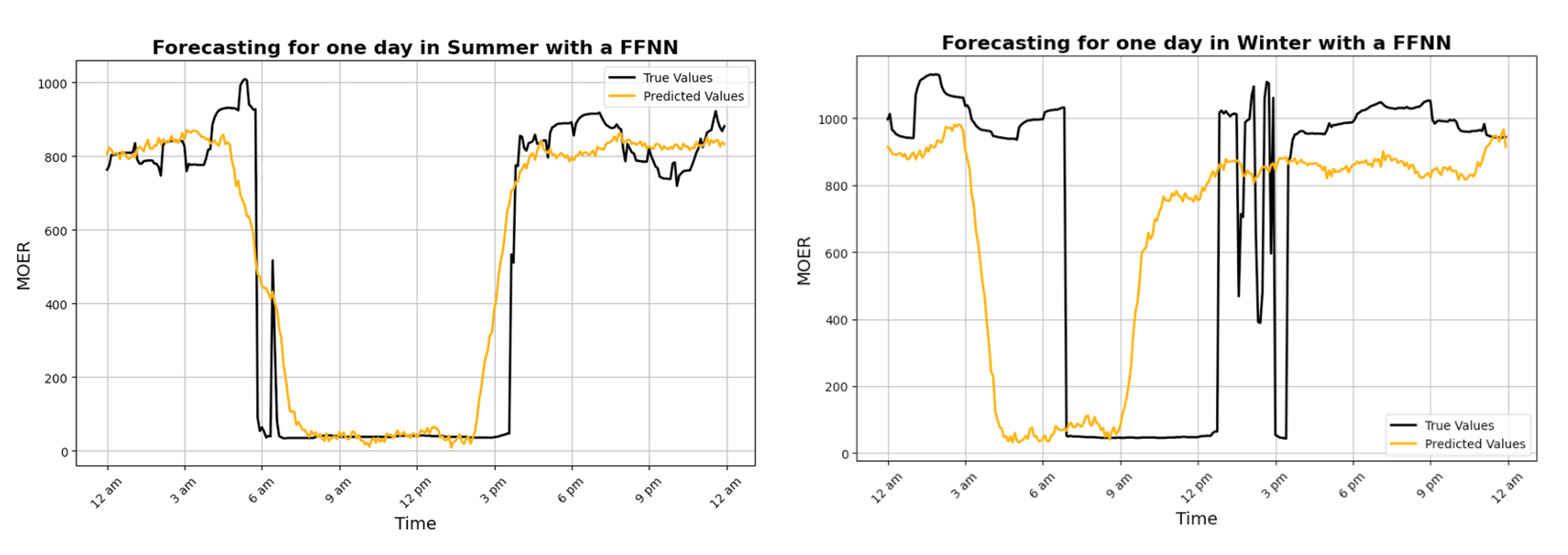 FFNN winter prediction — 4 hour timing error