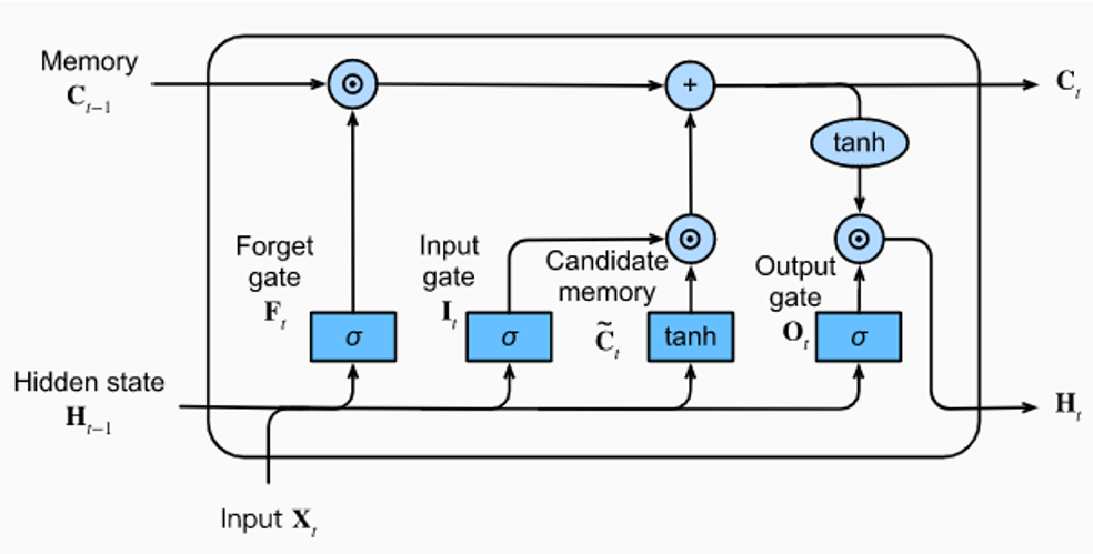 LSTM architecture