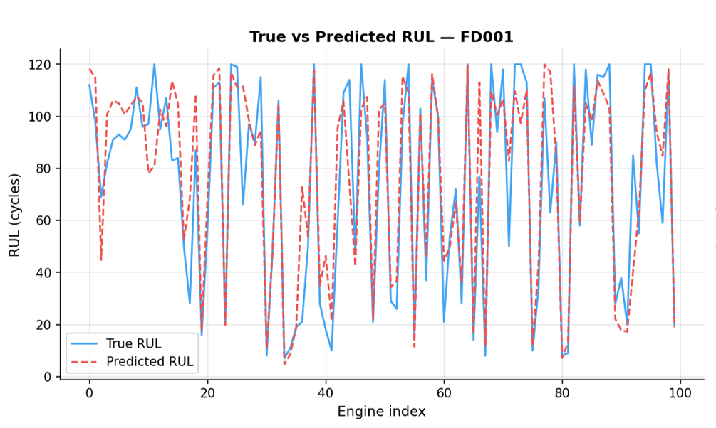 True vs predicted RUL