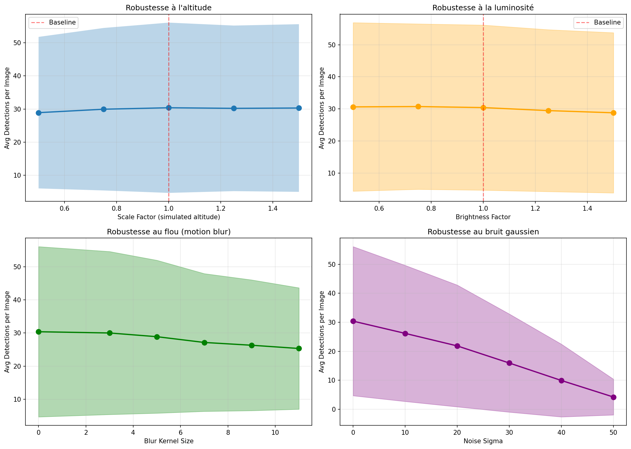 Robustness analysis