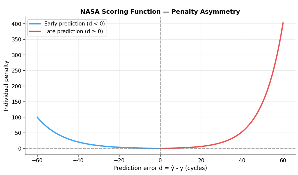 NASA scoring function asymmetry